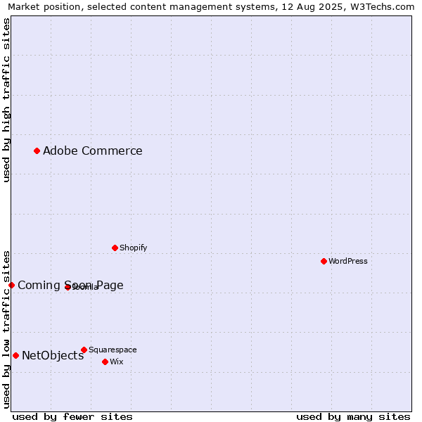 Market position of Adobe Commerce vs. NetObjects vs. Coming Soon Page