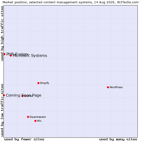 Market position of Microsoft Systems vs. PHP-Fusion vs. Coming Soon Page