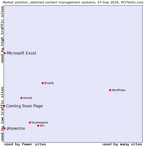 Market position of Microsoft Excel vs. phpwcms vs. Coming Soon Page