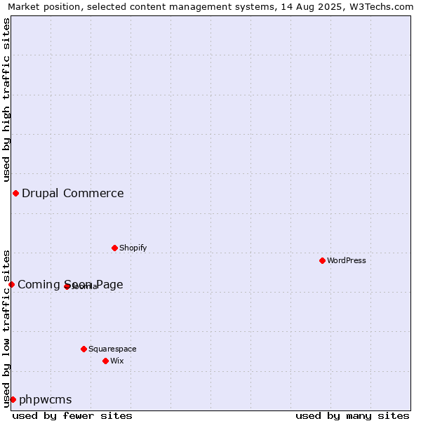 Market position of Drupal Commerce vs. phpwcms vs. Coming Soon Page