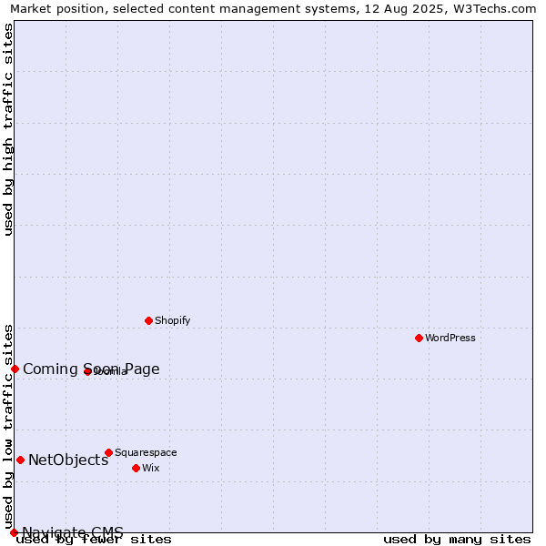 Market position of NetObjects vs. Coming Soon Page vs. Navigate CMS