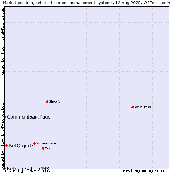 Market position of NetObjects vs. Coming Soon Page vs. Netgenerator CMS