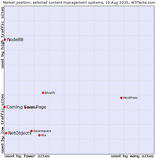 Market position of NetObjects vs. NodeBB vs. Coming Soon Page