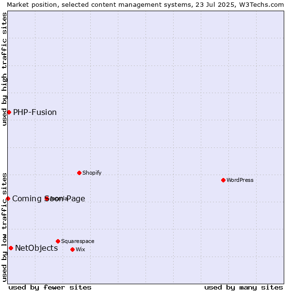 Market position of NetObjects vs. PHP-Fusion vs. Coming Soon Page