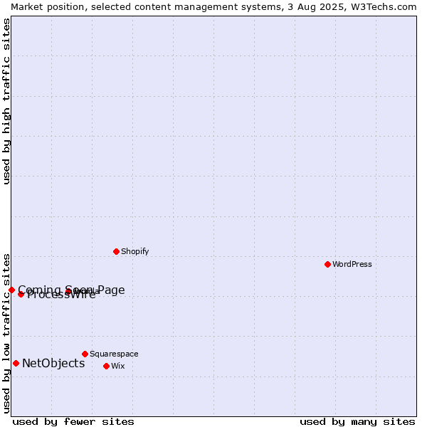Market position of ProcessWire vs. NetObjects vs. Coming Soon Page