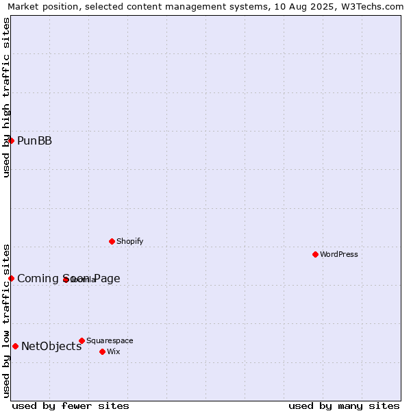 Market position of NetObjects vs. PunBB vs. Coming Soon Page