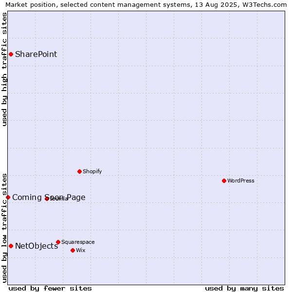 Market position of SharePoint vs. NetObjects vs. Coming Soon Page