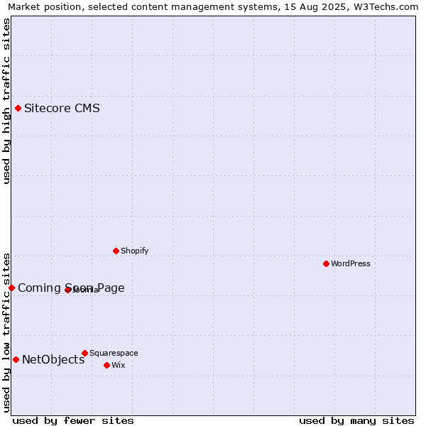 Market position of Sitecore CMS vs. NetObjects vs. Coming Soon Page