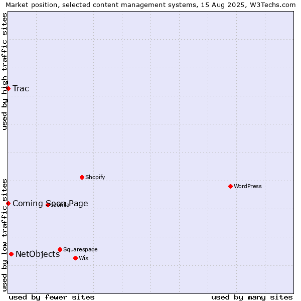 Market position of NetObjects vs. Trac vs. Coming Soon Page