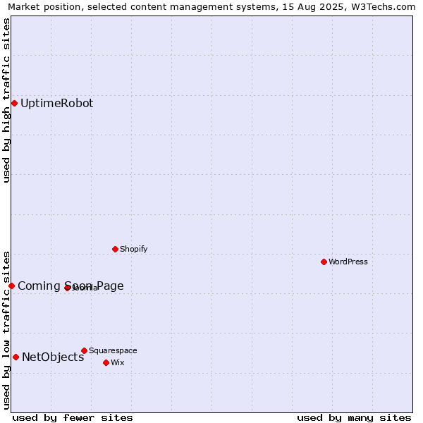 Market position of NetObjects vs. UptimeRobot vs. Coming Soon Page