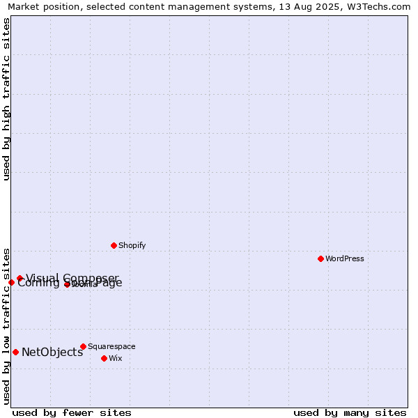 Market position of Visual Composer vs. NetObjects vs. Coming Soon Page