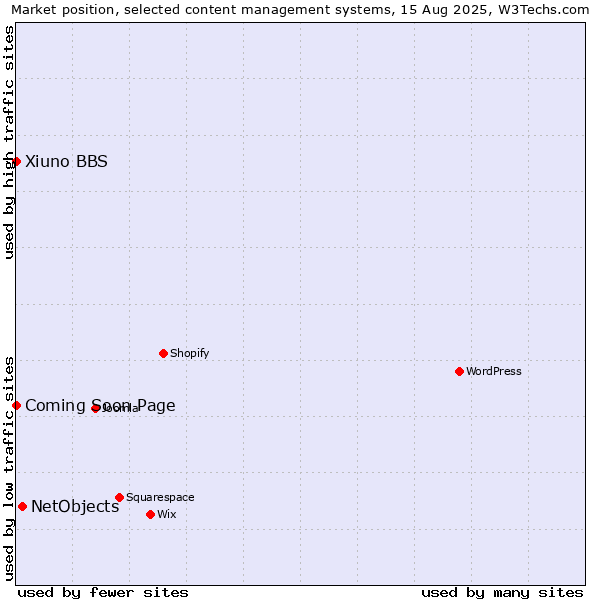 Market position of NetObjects vs. Coming Soon Page vs. Xiuno BBS