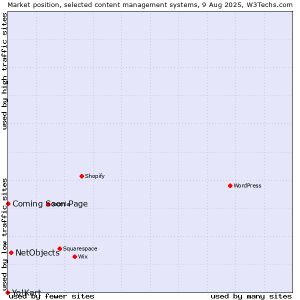 Market position of NetObjects vs. Coming Soon Page vs. Yo!Kart
