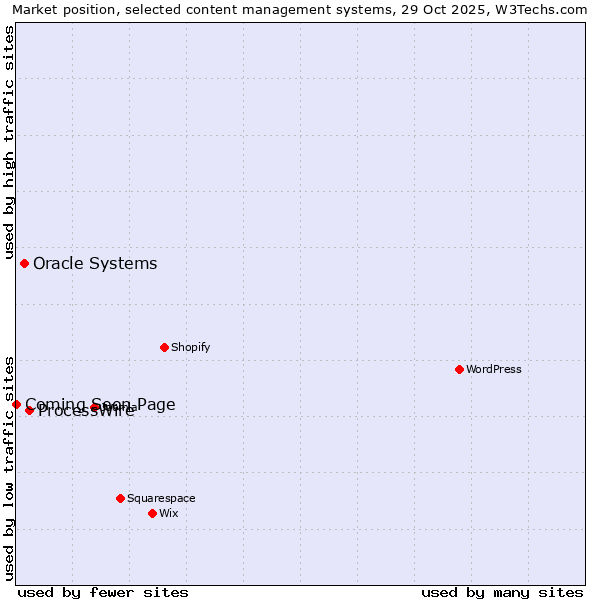 Market position of ProcessWire vs. Oracle Systems vs. Coming Soon Page