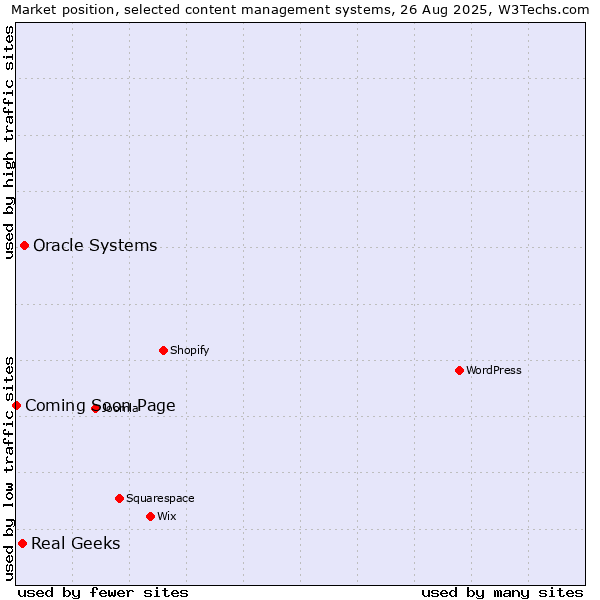 Market position of Oracle Systems vs. Real Geeks vs. Coming Soon Page