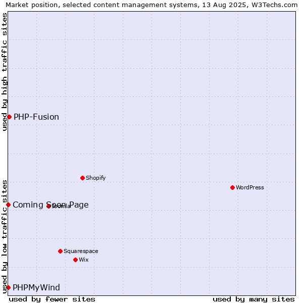 Market position of PHP-Fusion vs. PHPMyWind vs. Coming Soon Page