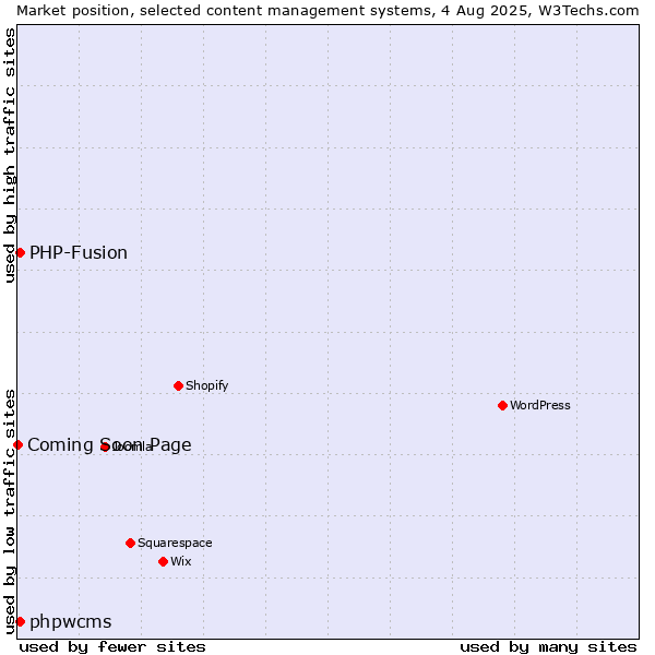 Market position of PHP-Fusion vs. phpwcms vs. Coming Soon Page