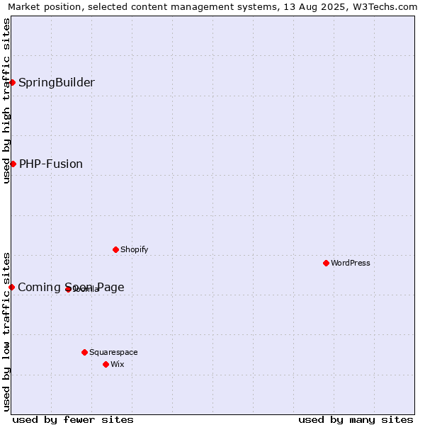 Market position of PHP-Fusion vs. SpringBuilder vs. Coming Soon Page