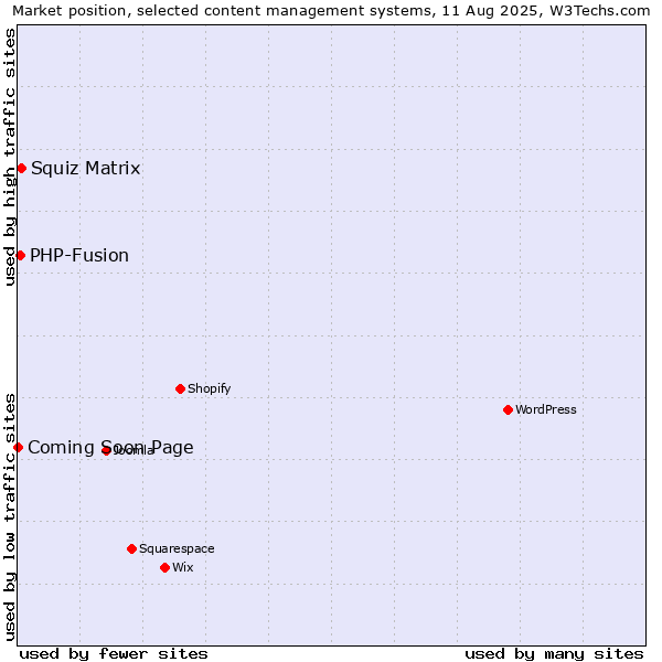 Market position of Squiz Matrix vs. PHP-Fusion vs. Coming Soon Page