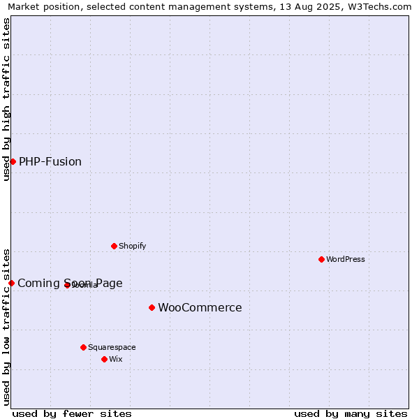 Market position of WooCommerce vs. PHP-Fusion vs. Coming Soon Page