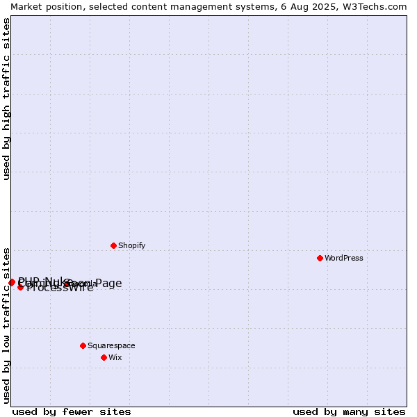 Market position of ProcessWire vs. PHP-Nuke vs. Coming Soon Page