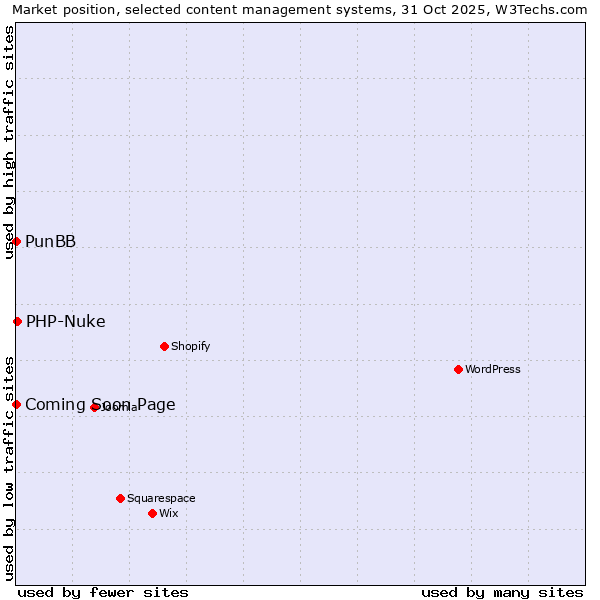 Market position of PHP-Nuke vs. PunBB vs. Coming Soon Page