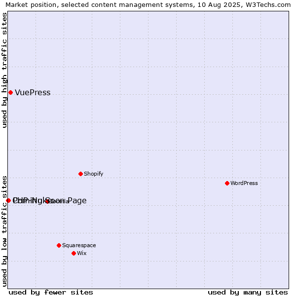 Market position of VuePress vs. PHP-Nuke vs. Coming Soon Page