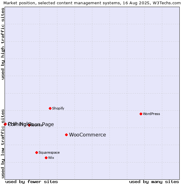 Market position of WooCommerce vs. PHP-Nuke vs. Coming Soon Page