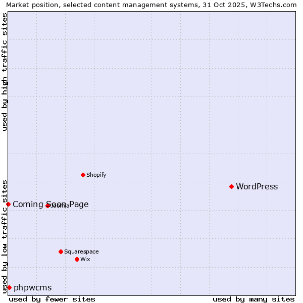 Market position of WordPress vs. phpwcms vs. Coming Soon Page