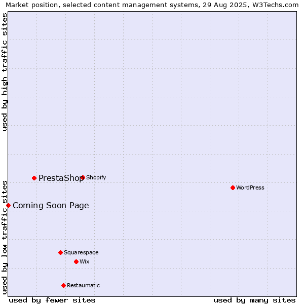 Market position of PrestaShop vs. Coming Soon Page