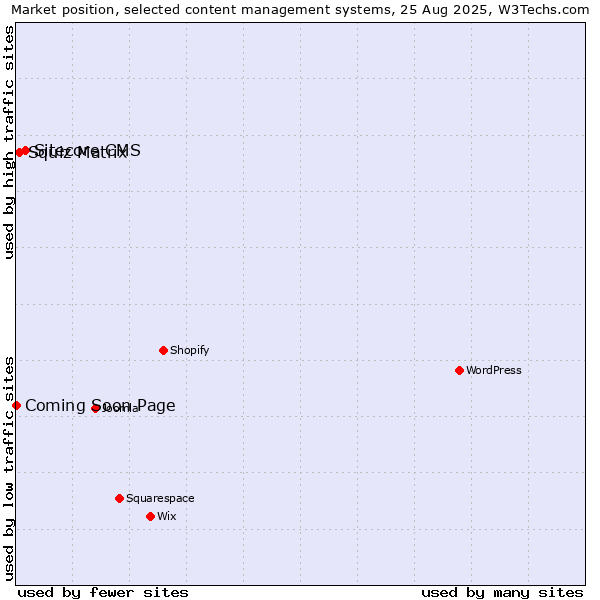Market position of Sitecore CMS vs. Squiz Matrix vs. Coming Soon Page