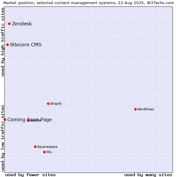 Market position of Zendesk vs. Sitecore CMS vs. Coming Soon Page