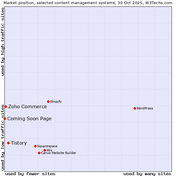 Market position of Tistory vs. Zoho Commerce vs. Coming Soon Page