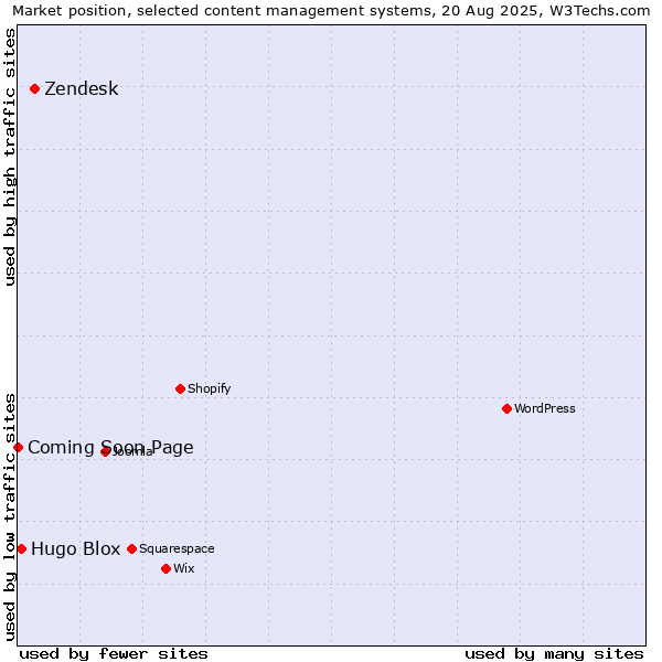 Market position of Zendesk vs. Hugo Blox vs. Coming Soon Page