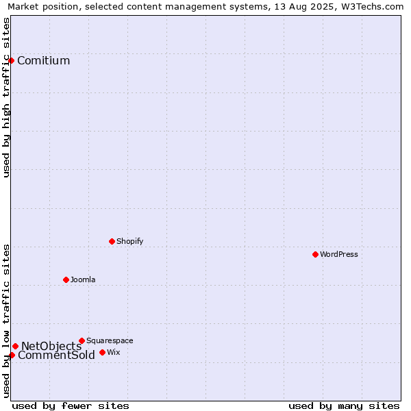 Market position of NetObjects vs. CommentSold vs. Comitium