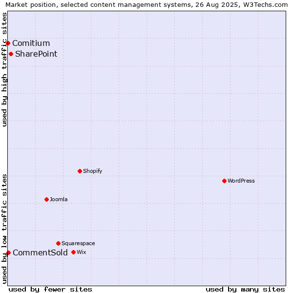 Market position of SharePoint vs. CommentSold vs. Comitium