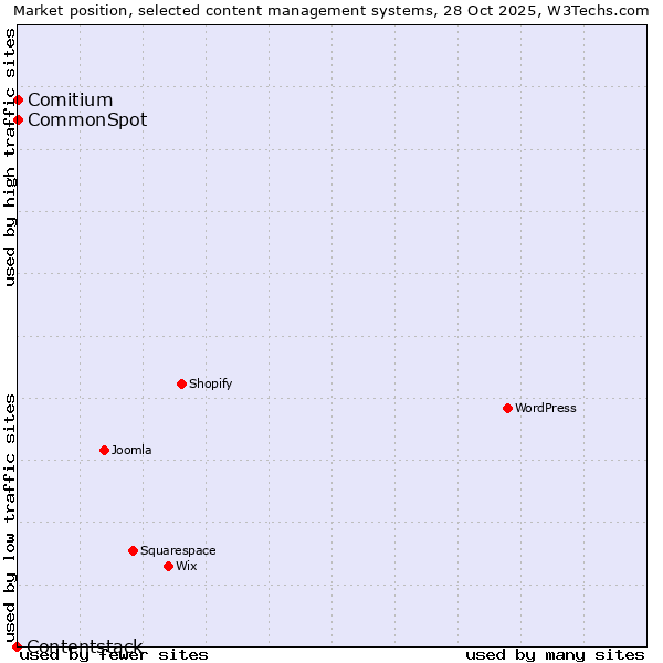 Market position of Comitium vs. CommonSpot vs. Contentstack