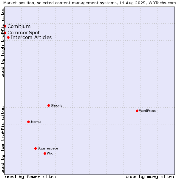 Market position of Intercom Articles vs. Comitium vs. CommonSpot