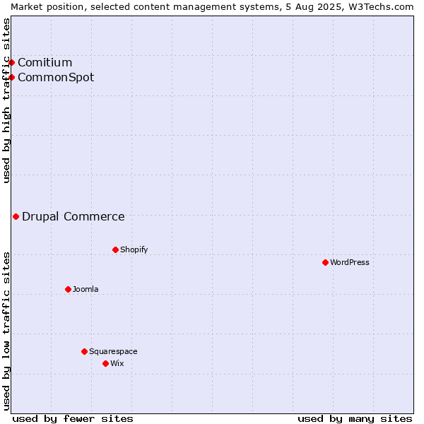 Market position of Drupal Commerce vs. Comitium vs. CommonSpot