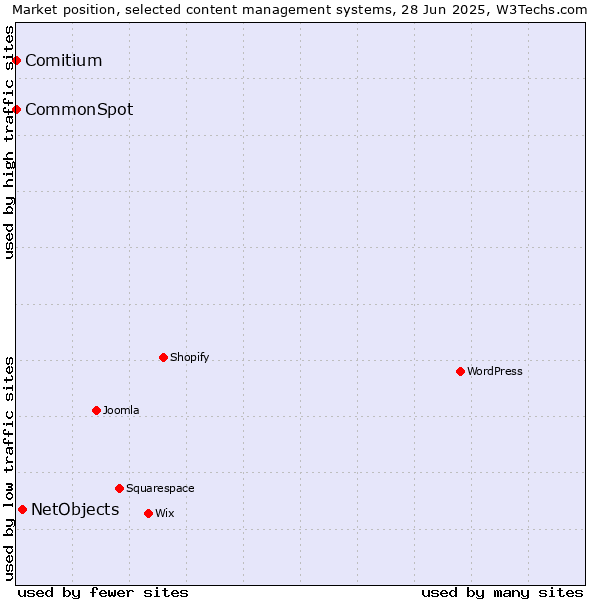 Market position of NetObjects vs. Comitium vs. CommonSpot