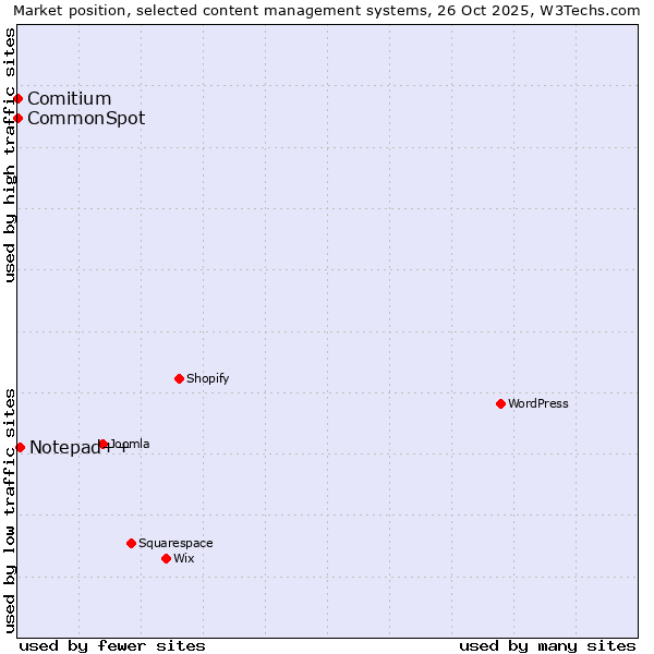 Market position of Notepad++ vs. Comitium vs. CommonSpot