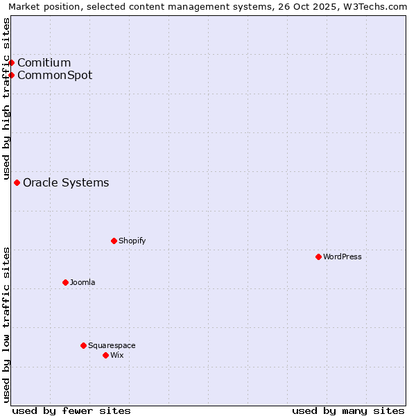 Market position of Oracle Systems vs. Comitium vs. CommonSpot