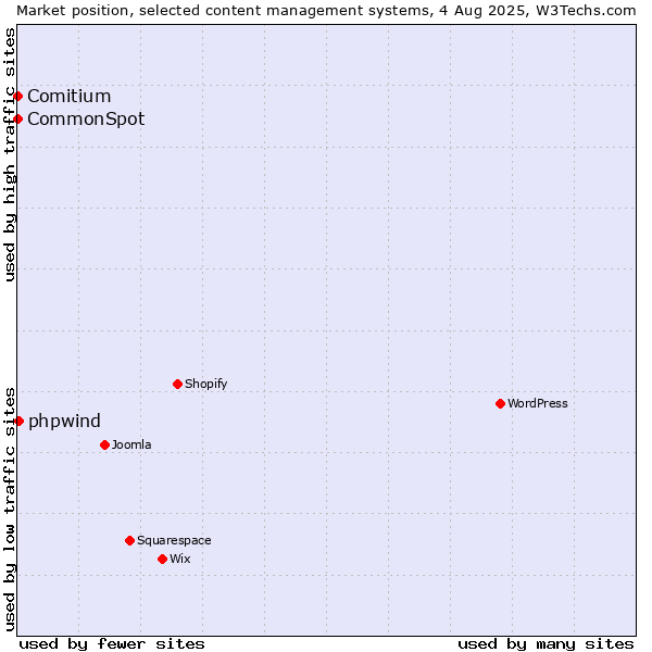 Market position of phpwind vs. Comitium vs. CommonSpot