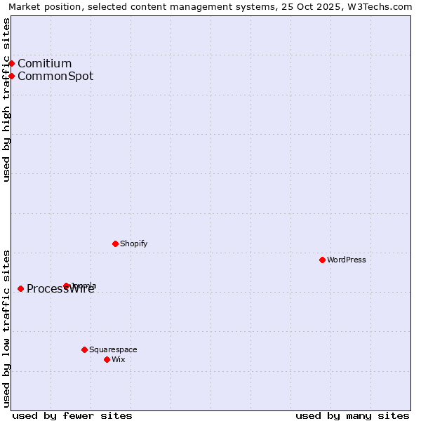 Market position of ProcessWire vs. Comitium vs. CommonSpot