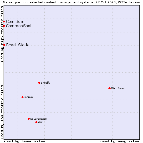 Market position of React Static vs. Comitium vs. CommonSpot