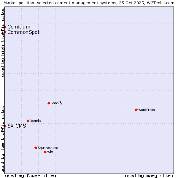 Market position of Comitium vs. CommonSpot vs. SX CMS