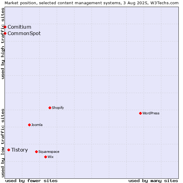 Market position of Tistory vs. Comitium vs. CommonSpot