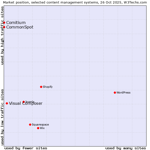 Market position of Visual Composer vs. Comitium vs. CommonSpot