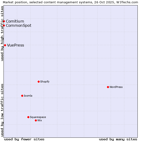 Market position of VuePress vs. Comitium vs. CommonSpot