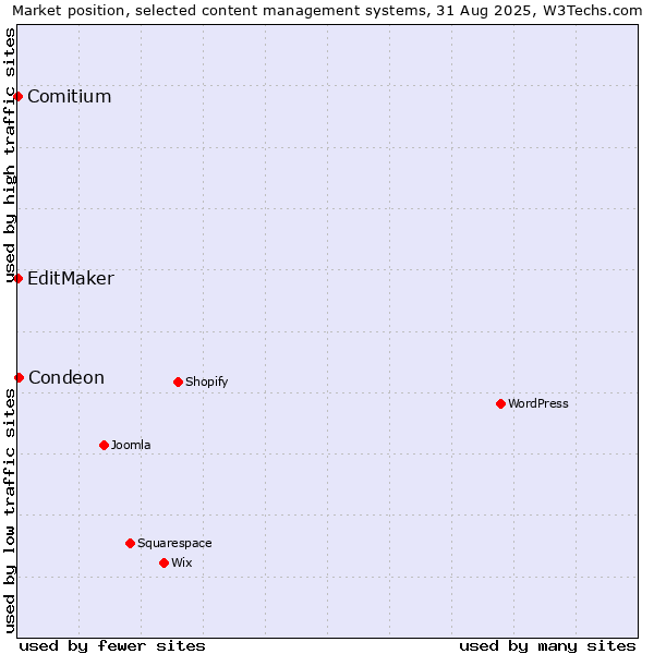 Market position of Condeon vs. EditMaker vs. Comitium